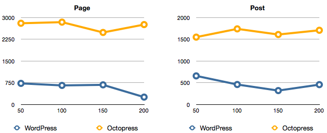 Graph: Requests Per Second (keep-alive)