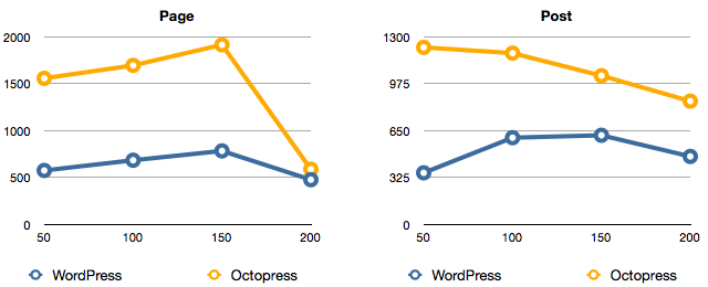 Graph: Requests Per Second