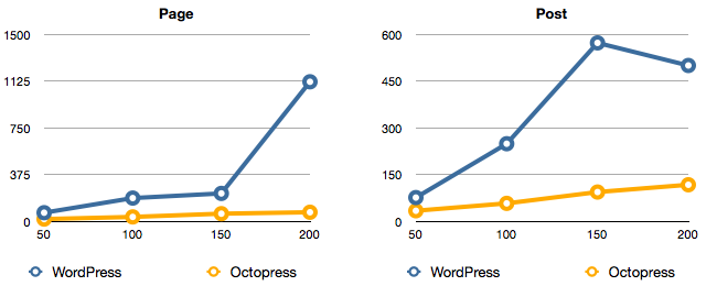 Graph: Time Per Request (keep-alive)