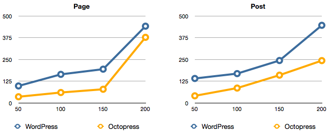 Graph: Time Per Request