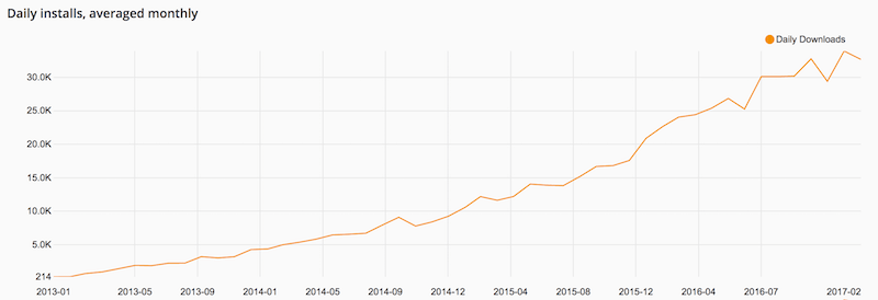 Download chart for Laravel Framework