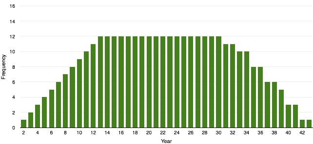 Graph: Frequency per year