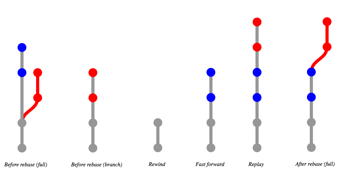 Visual of commit tree during git rebase