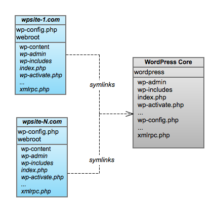 Wordpress  Multitenancy Architecture Diagram